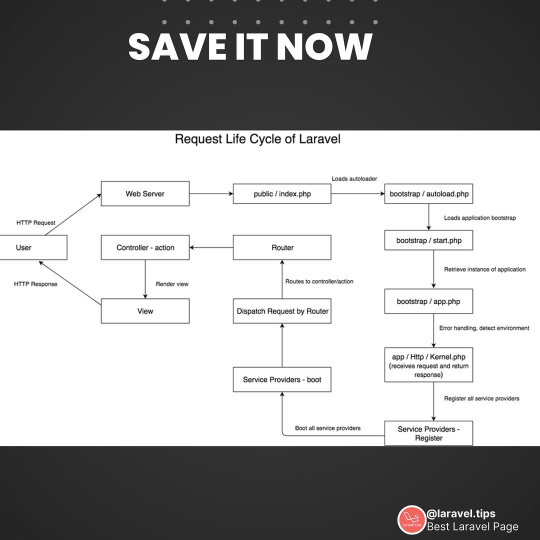 Laravel request lifecycle laravel tips